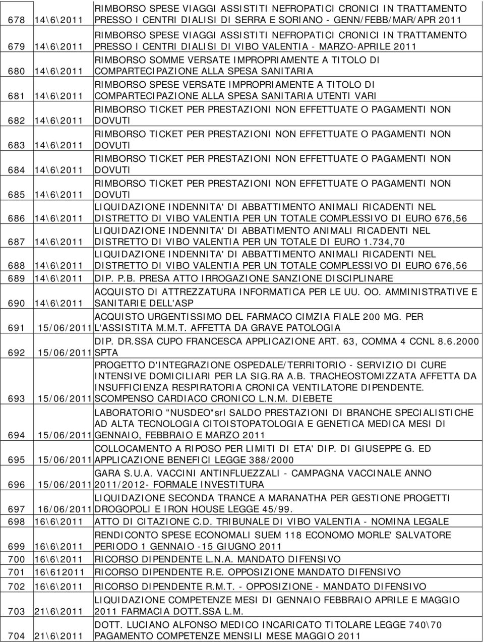 RIMBORSO SPESE VERSATE IMPROPRIAMENTE A TITOLO DI 681 14\6\2011 COMPARTECIPAZIONE ALLA SPESA SANITARIA UTENTI VARI 682 14\6\2011 DOVUTI 683 14\6\2011 DOVUTI 684 14\6\2011 DOVUTI 685 14\6\2011 DOVUTI