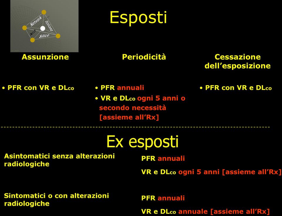 DLco ogni 5 anni o secondo necessità [assieme all Rx] PFR con VR e DLco Asintomatici senza