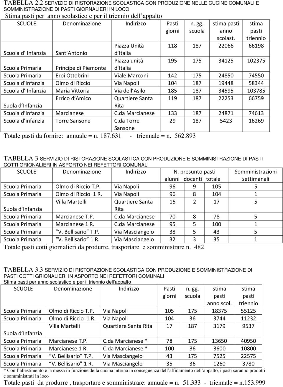 Denominazione Indirizzo Pasti giorni n. gg. scuola stima pasti anno scolast.