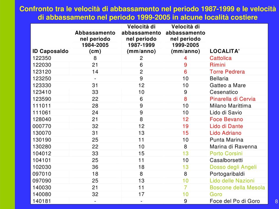 123250-9 10 Bellaria 123330 31 12 10 Gatteo a Mare 123410 33 10 9 Cesenatico 123590 22 6 8 Pinarella di Cervia 111011 28 9 10 Milano Marittima 111061 24 9 10 Lido di Savio 128040 21 8 12 Foce Bevano