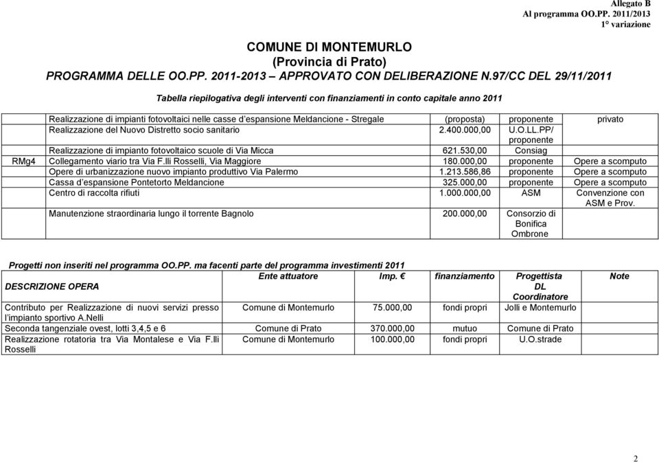 000,00 proponente Opere a scomputo Opere di urbanizzazione nuovo impianto produttivo Via Palermo 1.213.586,86 proponente Opere a scomputo Cassa d espansione Pontetorto Meldancione 325.