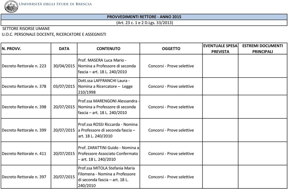 399 20/07/2015 Prof.ssa ROSSI Riccarda - Nomina a Decreto Rettorale n. 411 20/07/2015 Decreto Rettorale n. 397 20/07/2015 Prof.