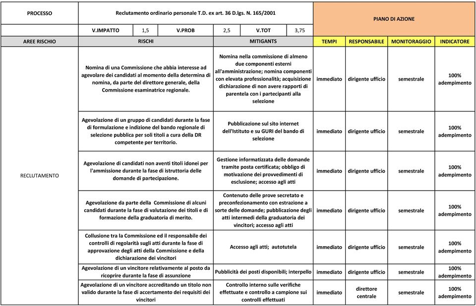 Nomina nella commissione di almeno due componenti esterni all'amministrazione; nomina componenti con elevata professionalità; acquisizione dichiarazione di non avere rapporti di parentela con i