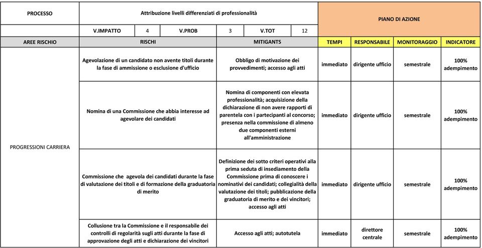 presenza nella commissione di almeno due componenti esterni all'amministrazione PROGRESSIONI CARRIERA Commissione che agevola dei candidati durante la fase di valutazione dei titoli e di formazione