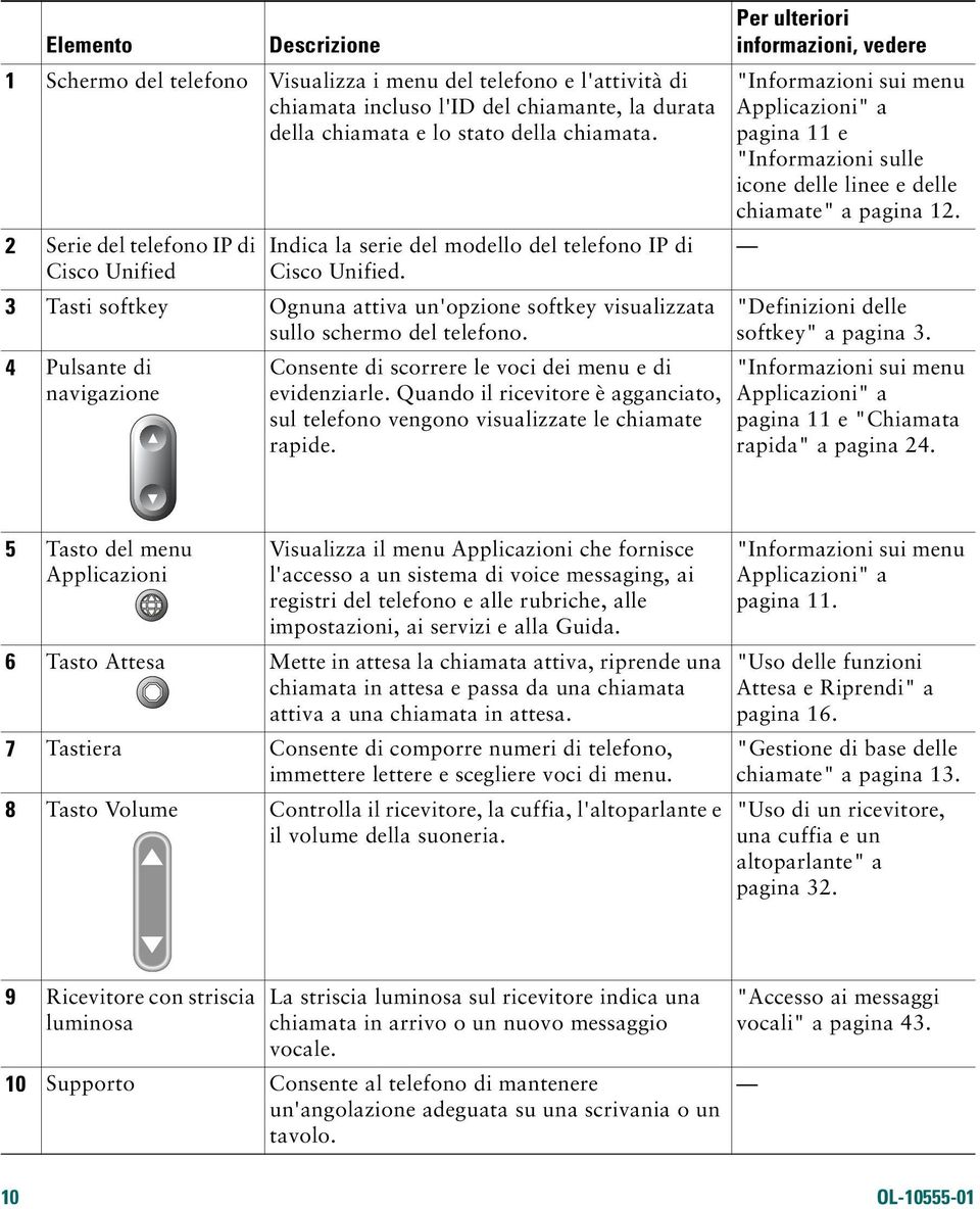 4 Pulsante di navigazione Consente di scorrere le voci dei menu e di evidenziarle. Quando il ricevitore è agganciato, sul telefono vengono visualizzate le chiamate rapide.