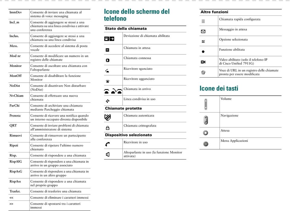 stessi a una chiamata su una linea condivisa Consente di accedere al sistema di posta vocale Consente di modificare un numero in un registro delle chiamate Consente di ascoltare una chiamata con