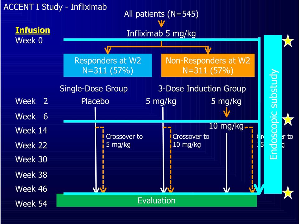 Induction Group Week 2 Placebo 5 mg/kg 5 mg/kg Week 6 Week 14 Week 22 Crossover to 5