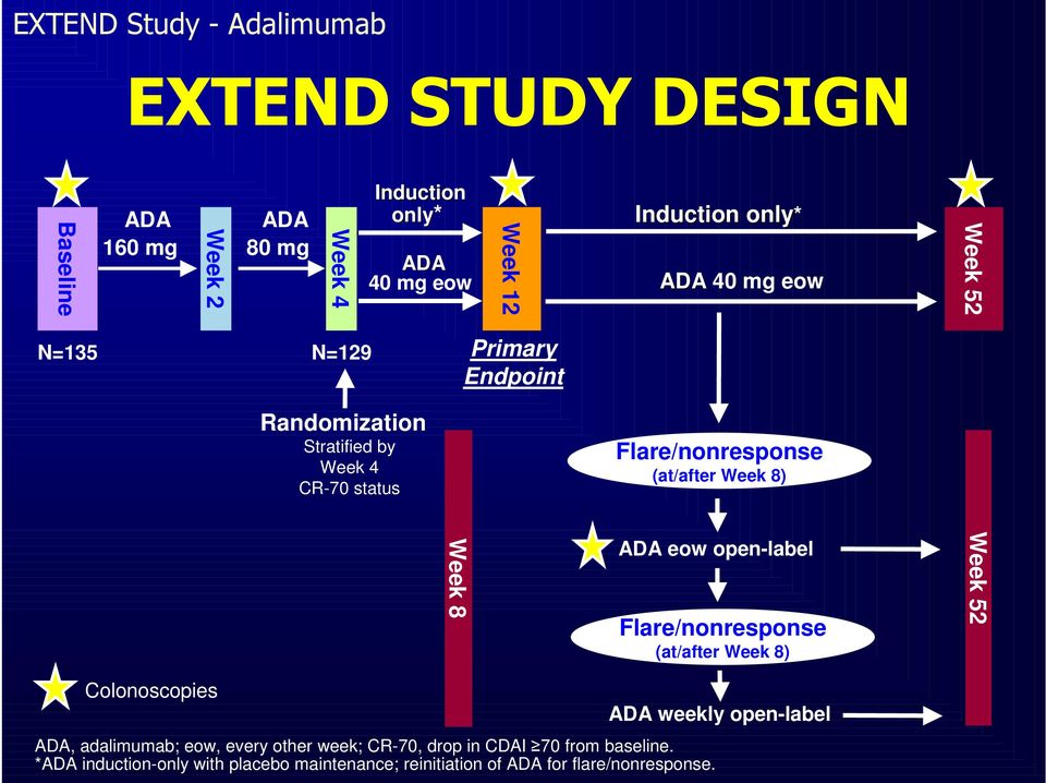 8) Week 8 ADA eow open-label Flare/nonresponse (at/after Week 8) Week 52 Colonoscopies ADA, adalimumab; eow, every other week; CR-70,