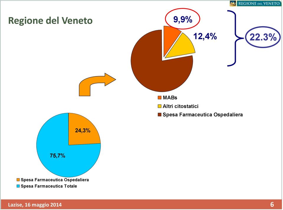 Farmaceutica Ospedaliera 24,3% 75,7%