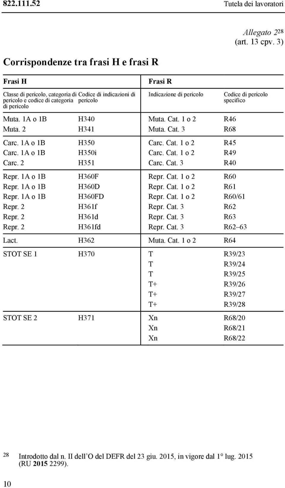 1A o 1B H340 Muta. Cat. 1 o 2 R46 Muta. 2 H341 Muta. Cat. 3 R68 Carc. 1A o 1B H350 Carc. Cat. 1 o 2 R45 Carc. 1A o 1B H350i Carc. Cat. 1 o 2 R49 Carc. 2 H351 Carc. Cat. 3 R40 Codice di pericolo specifico Repr.