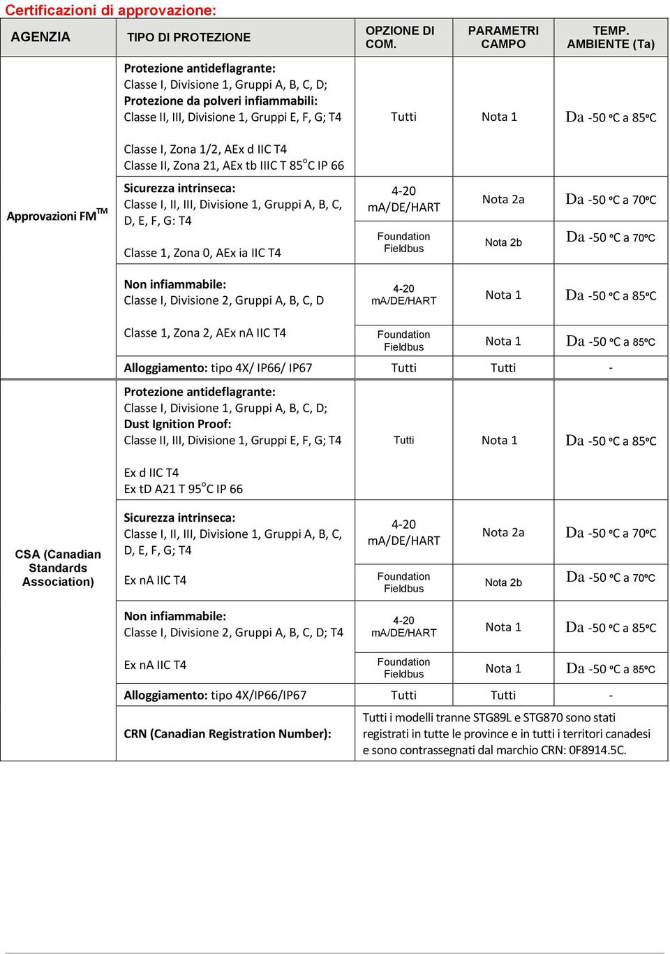 AMBIENTE (Ta) Tutti Classe I, Zona 1/2, AEx d IIC T4 Classe II, Zona 21, AEx tb IIIC T 85 o C IP 66 Approvazioni FM TM Sicurezza intrinseca: Classe I, II, III, Divisione 1, Gruppi A, B, C, D, E, F,