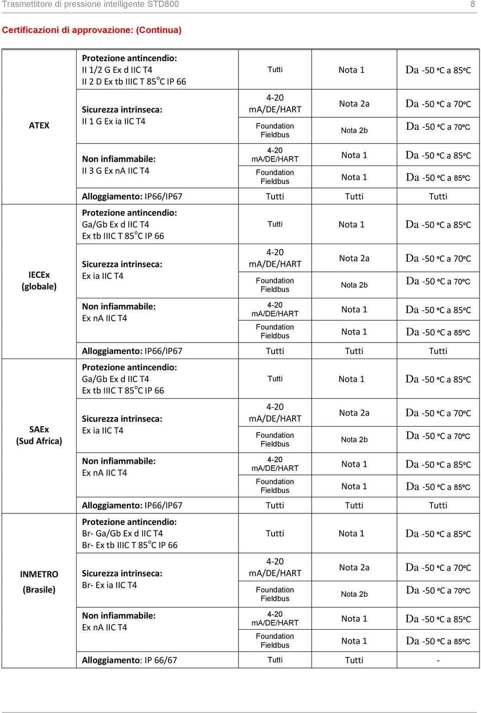 Tutti Protezione antincendio: Ga/Gb Ex d IIC T4 Ex tb IIIC T 85 o C IP 66 Sicurezza intrinseca: Ex ia IIC T4 Non infiammabile: Ex na IIC T4 Tutti Nota 2a Da -50 ºC a 70ºC Nota 2b Da -50 ºC a 70ºC