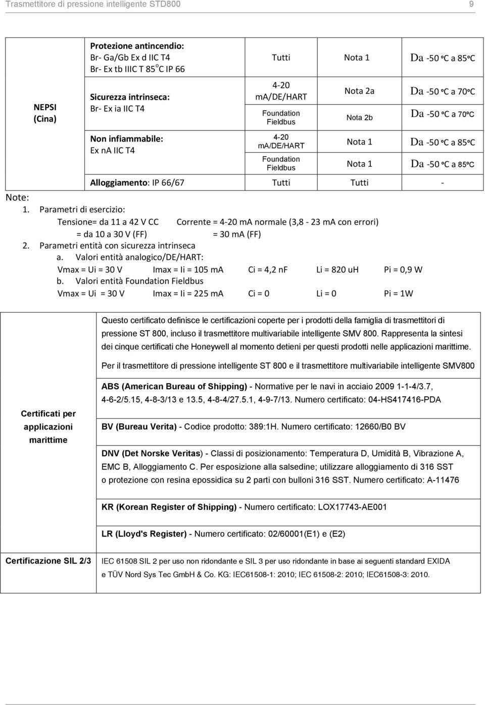 Parametri di esercizio: Tensione= da 11 a 42 V CC = da 10 a 30 V (FF) Tutti Nota 2a Da -50 ºC a 70ºC Nota 2b Da -50 ºC a 70ºC Alloggiamento: IP 66/67 Tutti Tutti - Corrente = ma normale (3,8-23 ma