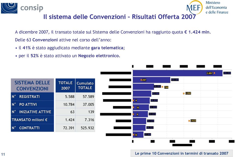 Delle 63 Convenzioni attive nel corso dell anno: il 41% è stato aggiudicato mediante gara telematica; per il 52% è stato attivato un