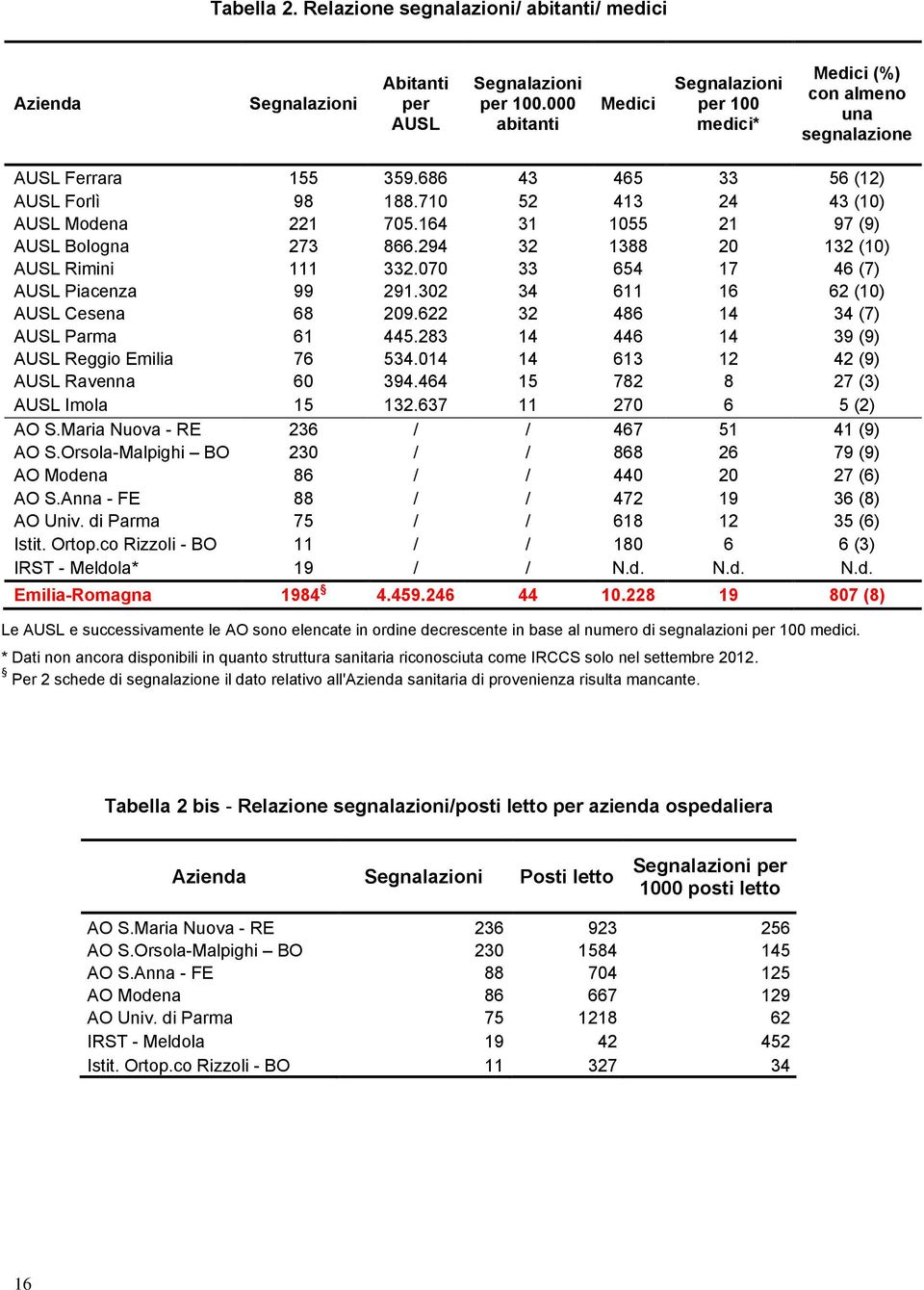 164 31 1055 21 97 (9) AUSL Bologna 273 866.294 32 1388 20 132 (10) AUSL Rimini 111 332.070 33 654 17 46 (7) AUSL Piacenza 99 291.302 34 611 16 62 (10) AUSL Cesena 68 209.
