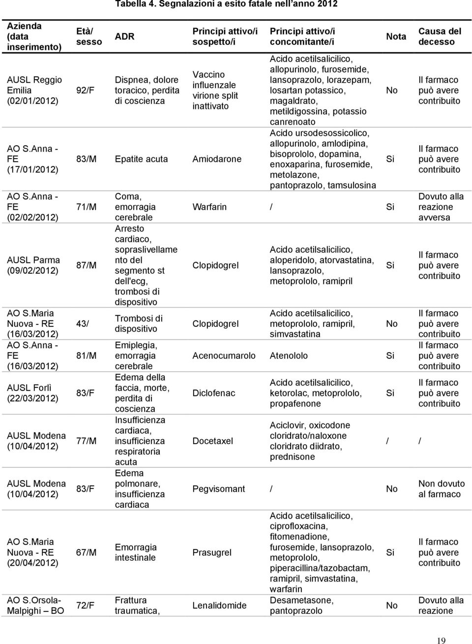 Orsola- Malpighi BO Età/ sesso 92/F ADR Dispnea, dolore toracico, perdita di coscienza Principi attivo/i sospetto/i Vaccino influenzale virione split inattivato 83/M Epatite acuta Amiodarone 71/M