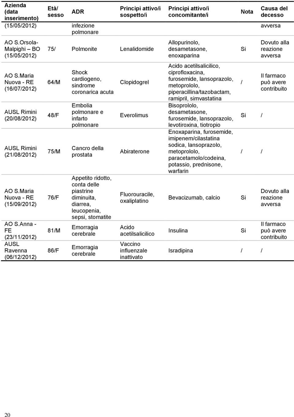 Anna - FE (23/11/2012) AUSL Ravenna (06/12/2012) Principi attivo/i sospetto/i 75/ Polmonite Lenalidomide 64/M 48/F 75/M 76/F 81/M 86/F Shock cardiogeno, sindrome coronarica acuta Embolia polmonare e
