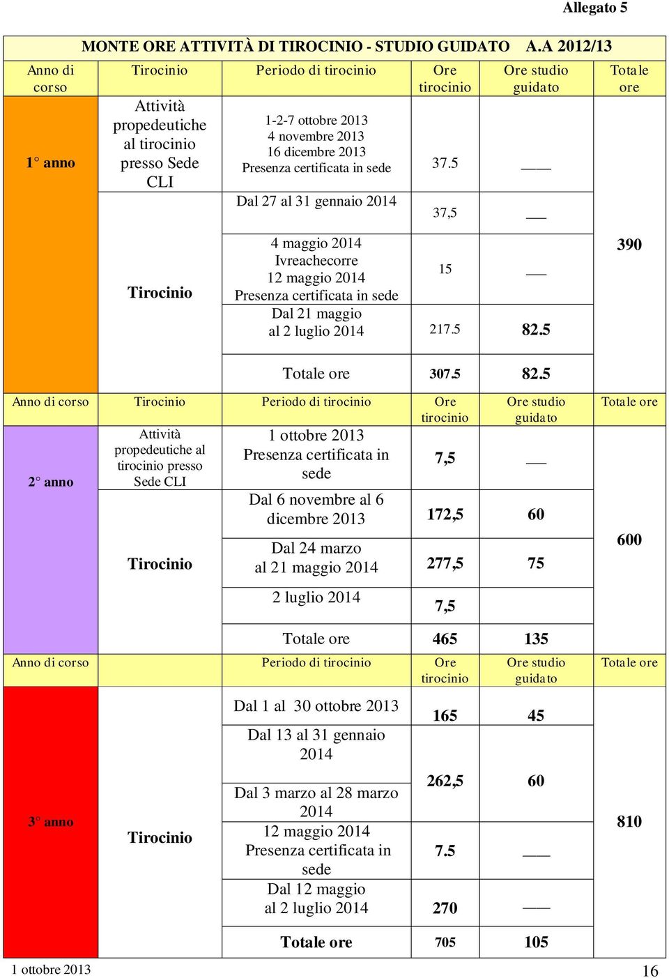 in sede 37.5 Dal 27 al 31 gennaio 2014 37,5 Totale ore Tirocinio 4 maggio 2014 Ivreachecorre 12 maggio 2014 15 Presenza certificata in sede Dal 21 maggio al 2 luglio 2014 217.5 82.