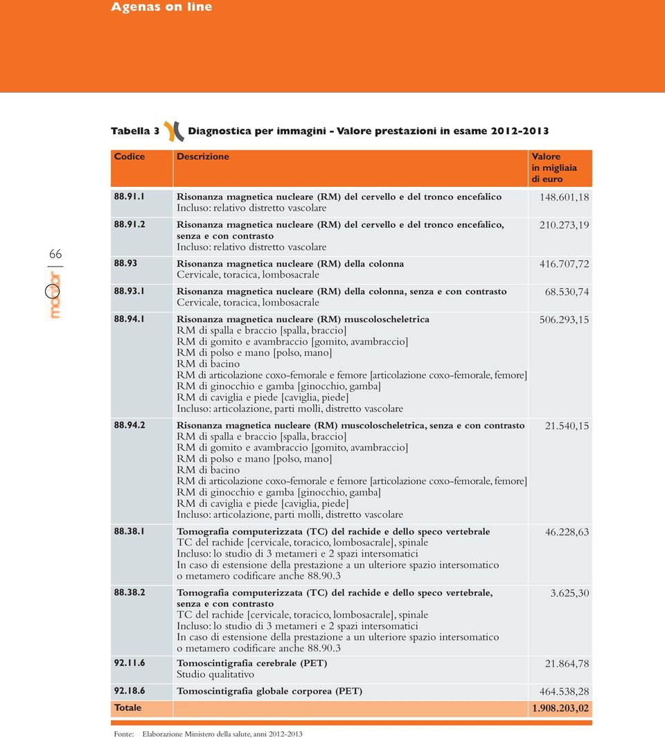 2 Risonanza magnetica nucleare (RM) del cervello e del tronco encefalico, 210.273,19 senza e con contrasto Incluso: relativo distretto vascolare 88.