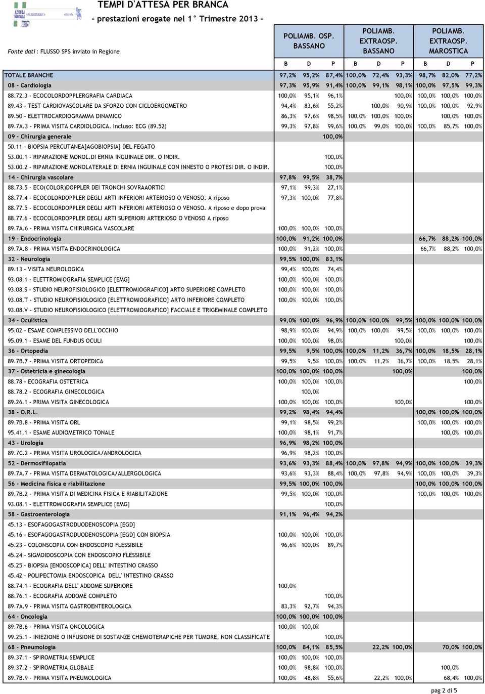 1 - RIPARAZIONE MONOL.DI ERNIA INGUINALE DIR. O INDIR. 53.00.2 - RIPARAZIONE MONOLATERALE DI ERNIA INGUINALE CON INNESTO O PROTESI DIR. O INDIR. 14 - Chirurgia vascolare 88.77.