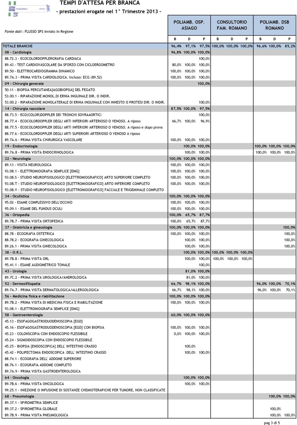 DI ERNIA INGUINALE DIR. O INDIR. 53.00.2 - RIPARAZIONE MONOLATERALE DI ERNIA INGUINALE CON INNESTO O PROTESI DIR. O INDIR. 14 - Chirurgia vascolare 88.77.