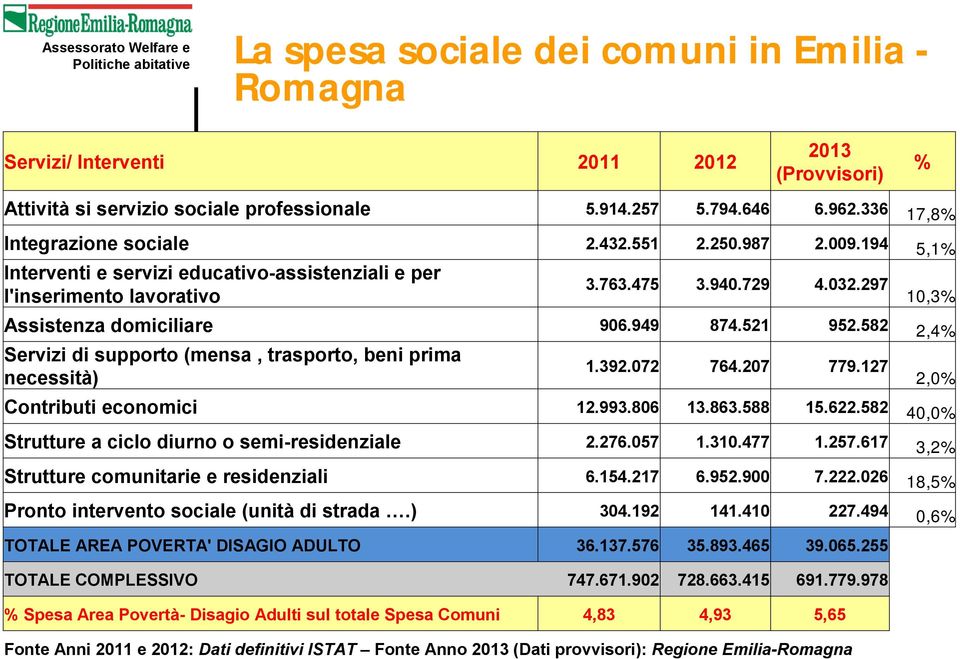 582 2,4% Servizi di supporto (mensa, trasporto, beni prima 1.392.072 764.207 779.127 necessità) 2,0% Contributi economici 12.993.806 13.863.588 15.622.