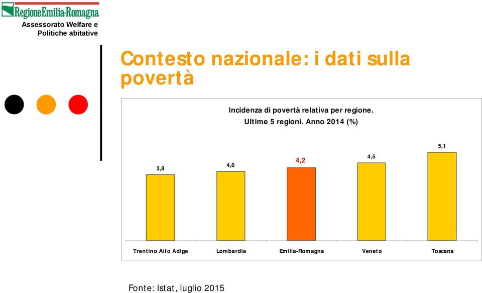 Anno 2014 (%) 5,1 3,8 4,0 4,2 4,5 Trentino Alto Adige