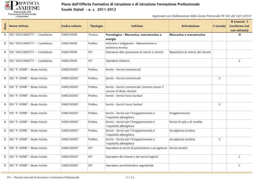 Castellanza VAI01900E IFP Operatore Elettrico C 8 II P. VERRI - Busto VARC030007 Profess. ervizi - ervizi commerciali 8 II P. VERRI - Busto VARC030007 Profess. ervizi - ervizi commerciali 8 II P. VERRI - Busto VARC030007 Profess. ervizi - ervizi commerciali (sezione presso il carcere di Busto ) 8 II P.