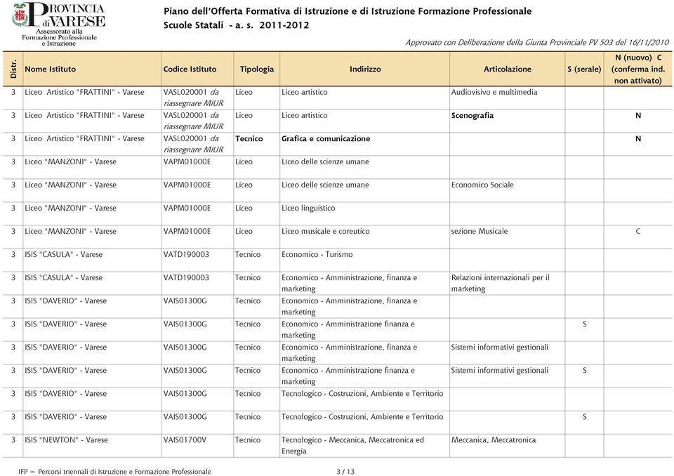 delle scienze umane Economico ociale 3 Liceo "MANZONI" - Varese VAPM01000E Liceo Liceo linguistico 3 Liceo "MANZONI" - Varese VAPM01000E Liceo Liceo musicale e coreutico sezione Musicale C 3 II