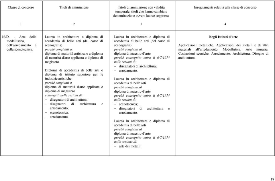 industrie purché congiunti a diploma di magistero disegnatori di architettura; disegnatori di architettura e arredamento; scenotecnica; arredamento.