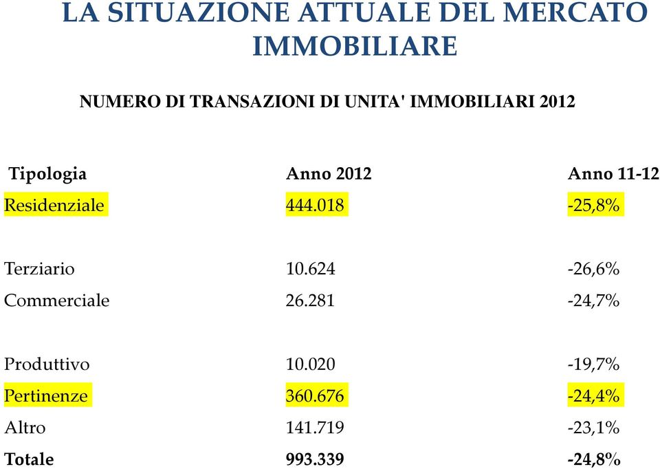 018-25,8% Terziario 10.624-26,6% Commerciale 26.281-24,7% Produttivo 10.