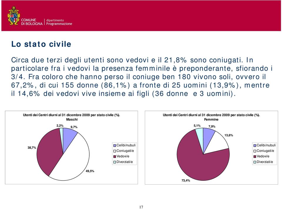 uomini). Utenti del dei Centri Centro diurni diurno al 31 al dicembre 31 agosto 2009 2009 per per stato stato civile civile. (%).