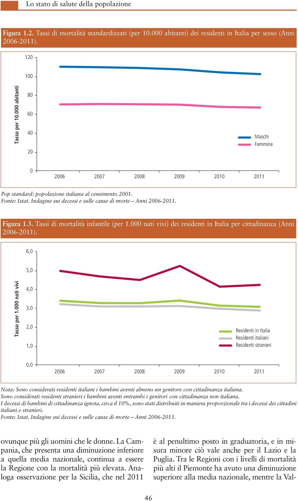 Figura 1.3. Tassi di mortalità infantile (per 1.000 nati vivi) dei residenti in Italia per cittadinanza (Anni 2006-2011). 6,0 5,0 Tasso per 1.