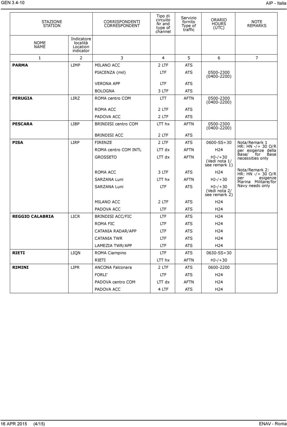 ACC 2 LTF ATS PADOVA ACC 2 LTF ATS PESCARA LIBP BRINDISI centro COM LTT hx AFTN 0500-2300 (0400-2200) BRINDISI ACC 2 LTF ATS PISA LIRP FIRENZE 2 LTF ATS 0600-SS+30 Nota/Remark 1 ROMA centro COM INTL