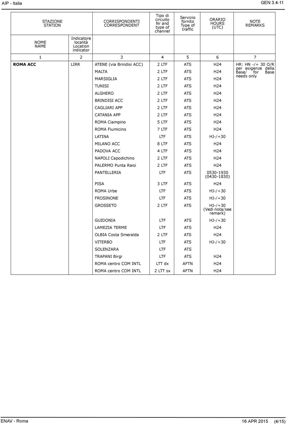 ATS H24 BRINDISI ACC 2 LTF ATS H24 CAGLIARI APP 2 LTF ATS H24 CATANIA APP 2 LTF ATS H24 ROMA Ciampino 5 LTF ATS H24 ROMA Fiumicino 7 LTF ATS H24 LATINA LTF ATS HJ-/+30 MILANO ACC 8 LTF ATS H24 PADOVA