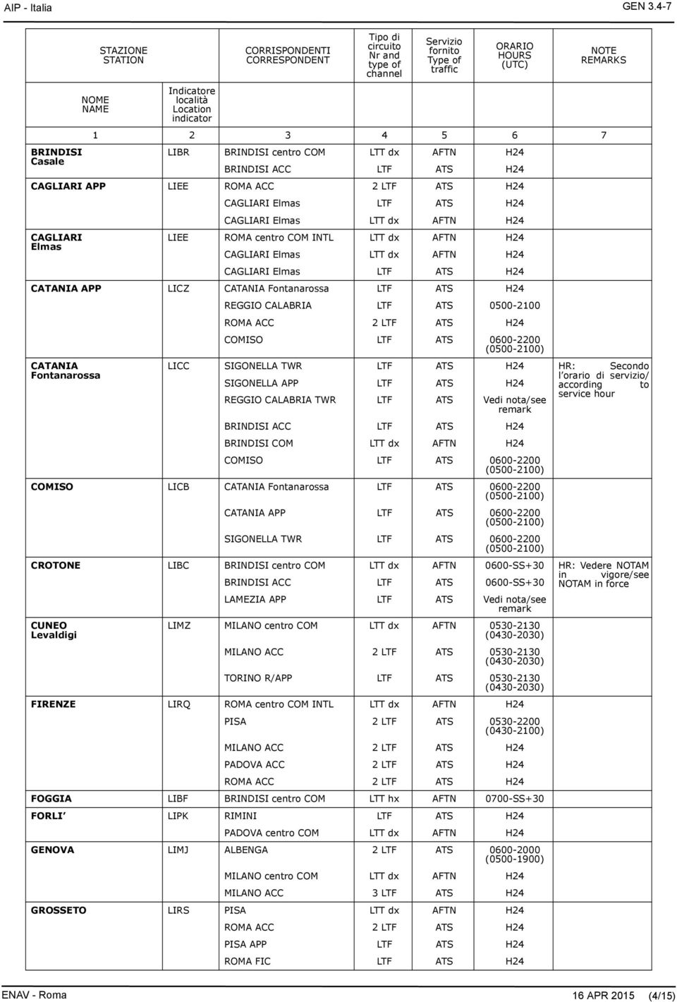 LTT dx AFTN H24 Elmas CAGLIARI Elmas LTT dx AFTN H24 CAGLIARI Elmas LTF ATS H24 CATANIA APP LICZ CATANIA Fontanarossa LTF ATS H24 REGGIO CALABRIA LTF ATS 0500-2100 COMISO LTF ATS 0600-2200