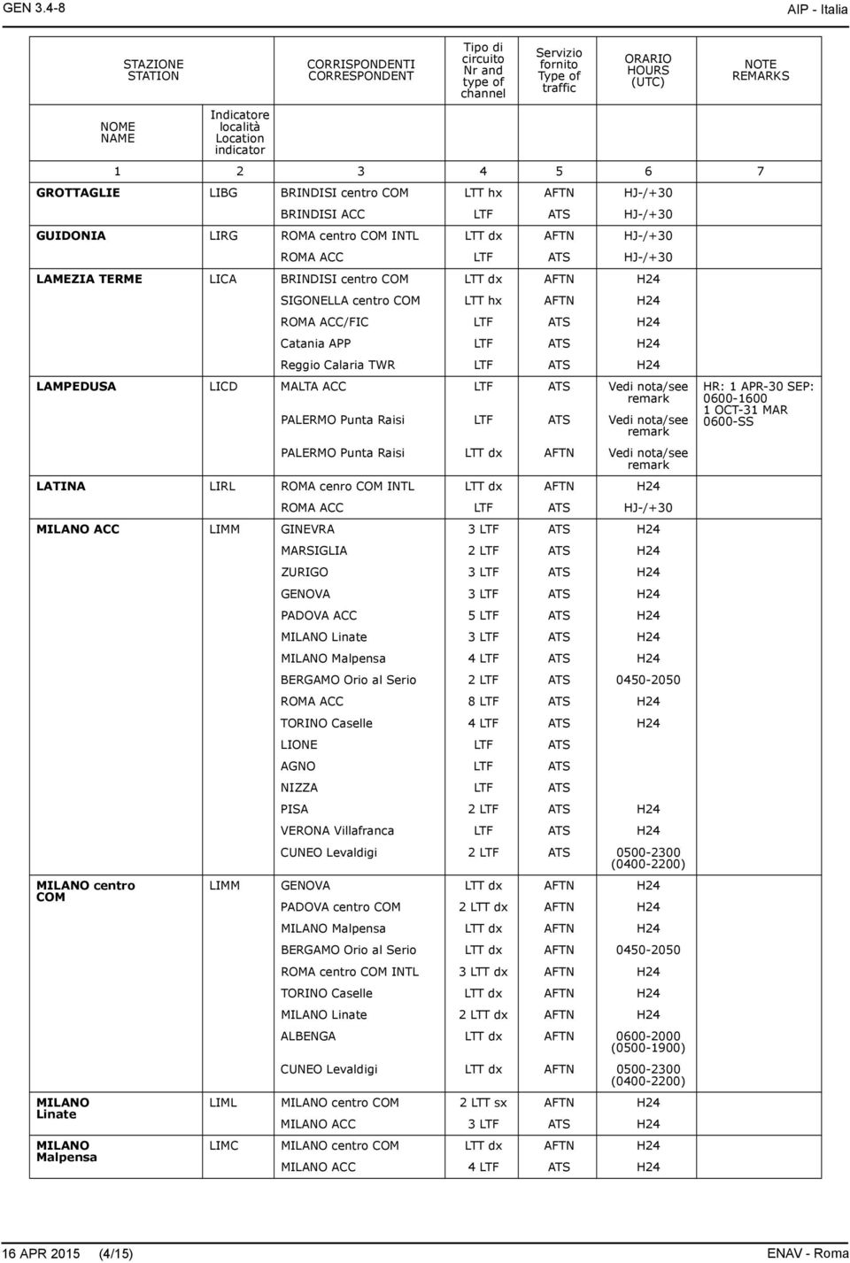 LICA BRINDISI centro COM LTT dx AFTN H24 SIGONELLA centro COM LTT hx AFTN H24 ROMA ACC/FIC LTF ATS H24 Catania APP LTF ATS H24 Reggio Calaria TWR LTF ATS H24 LAMPEDUSA LICD MALTA ACC LTF ATS Vedi