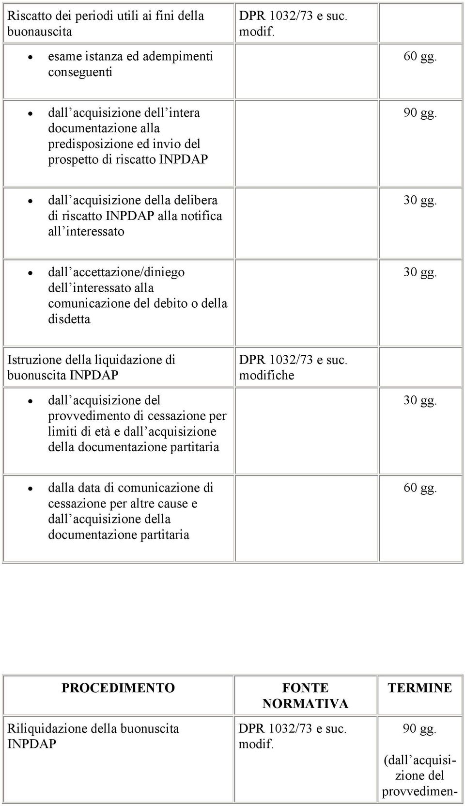 accettazione/diniego dell interessato alla comunicazione del debito o della disdetta Istruzione della liquidazione di buonuscita INPDAP dall acquisizione del provvedimento di cessazione per limiti di