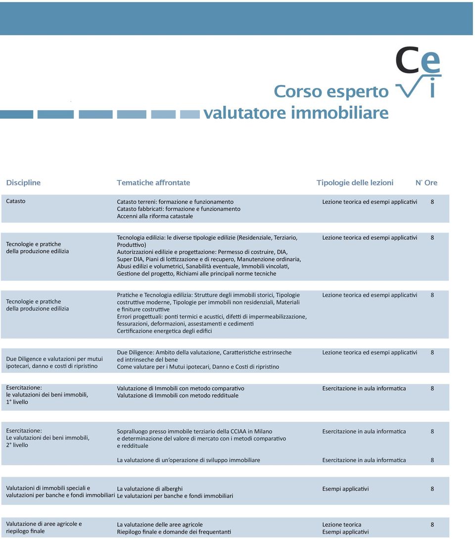 azione: Permesso di costruire, DIA, Super DIA, Piani di lo zzazione e di recupero, Manutenzione ordinaria, Abusi edilizi e volumetrici, Sanabilità eventuale, Immobili vincola, Ges one del proge o,