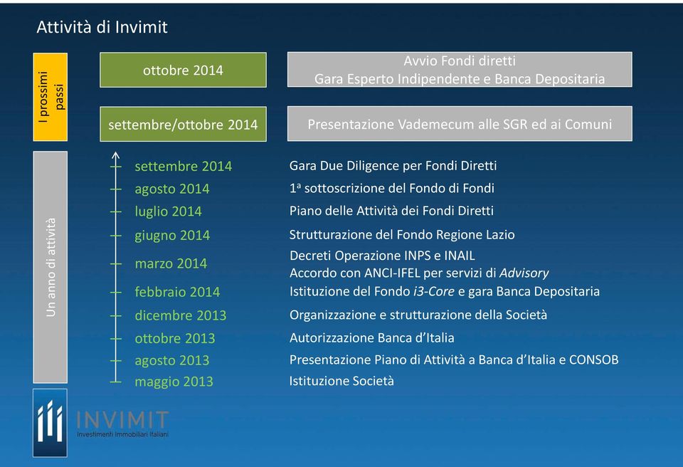 del Fondo Regione Lazio marzo 2014 Decreti Operazione INPS e INAIL Accordo con ANCI-IFEL per servizi di Advisory febbraio 2014 Istituzione del Fondo i3-core e gara Banca Depositaria dicembre