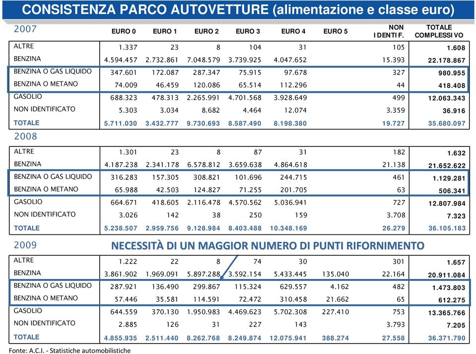 408 GASOLIO 688.323 478.313 2.265.991 4.701.568 3.928.649 499 12.063.343 NON IDENTIFICATO 5.303 3.034 8.682 4.464 12.074 3.359 36.916 TOTALE 5.711.030 3.432.777 9.730.693 8.587.490 8.198.380 19.