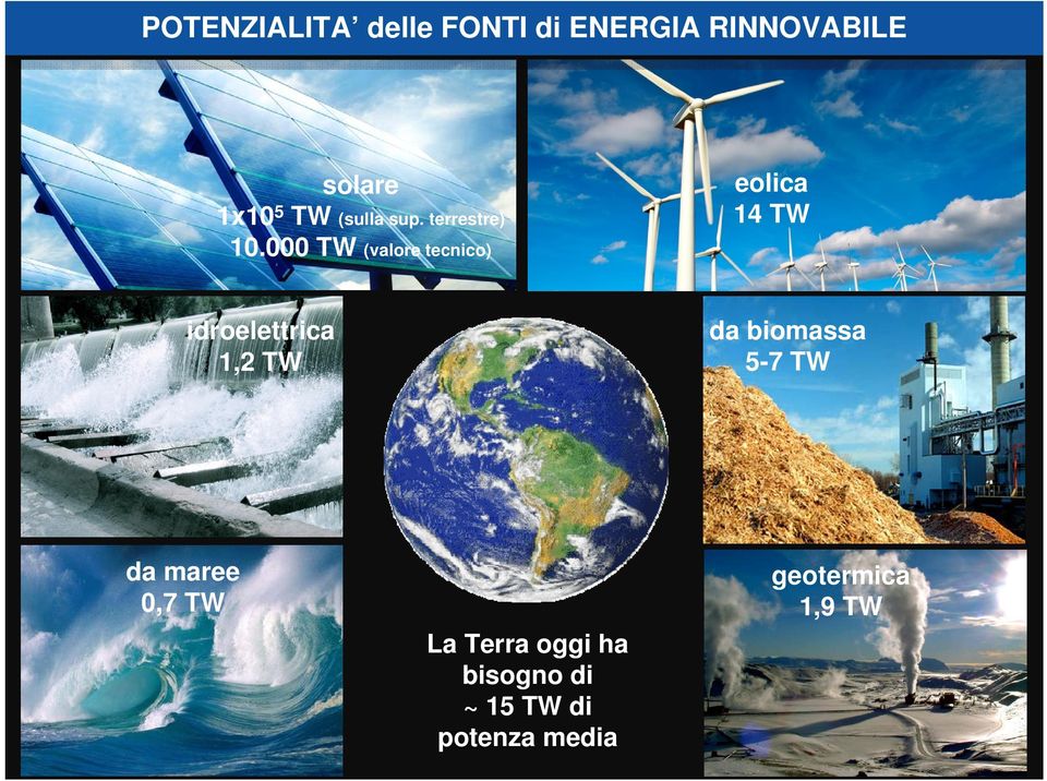 000 TW (valore tecnico) eolica 14 TW idroelettrica 1,2 TW da