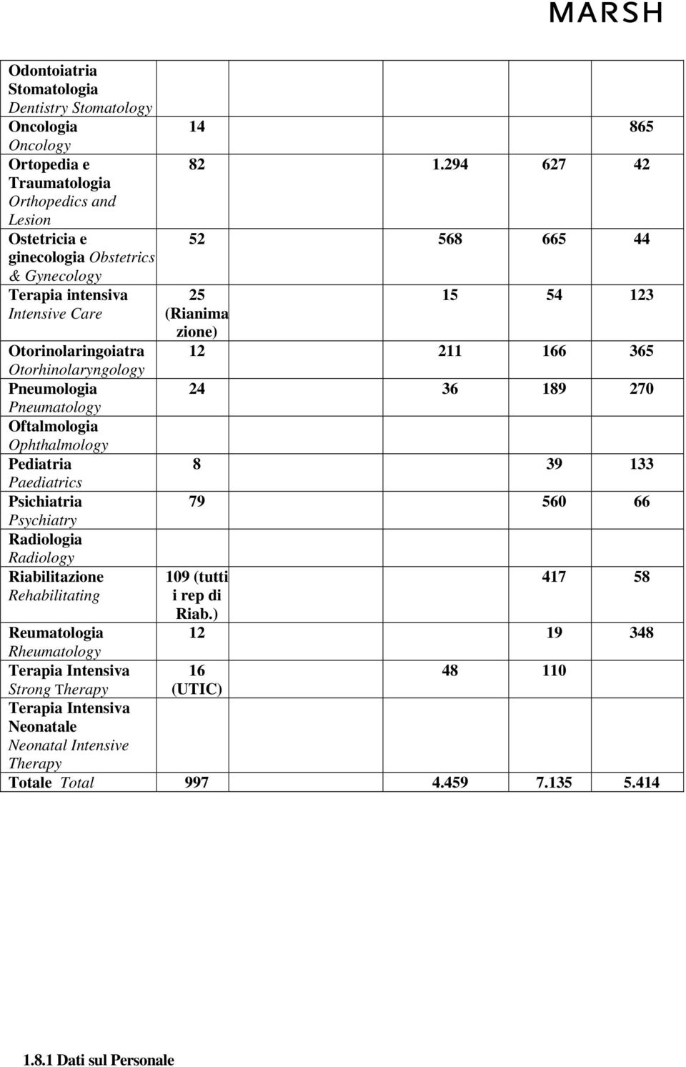 Riabilitazione Rehabilitating 14 865 82 1.294 627 42 52 568 665 44 25 (Rianima zione) 15 54 123 12 211 166 365 24 36 189 270 8 39 133 79 560 66 109 (tutti i rep di Riab.