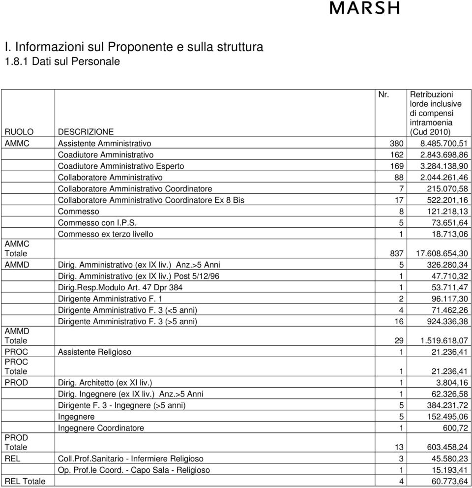 070,58 Collaboratore Amministrativo Coordinatore Ex 8 Bis 17 522.201,16 Commesso 8 121.218,13 Commesso con I.P.S. 5 73.651,64 Commesso ex terzo livello 1 18.713,06 AMMC Totale 837 17.608.