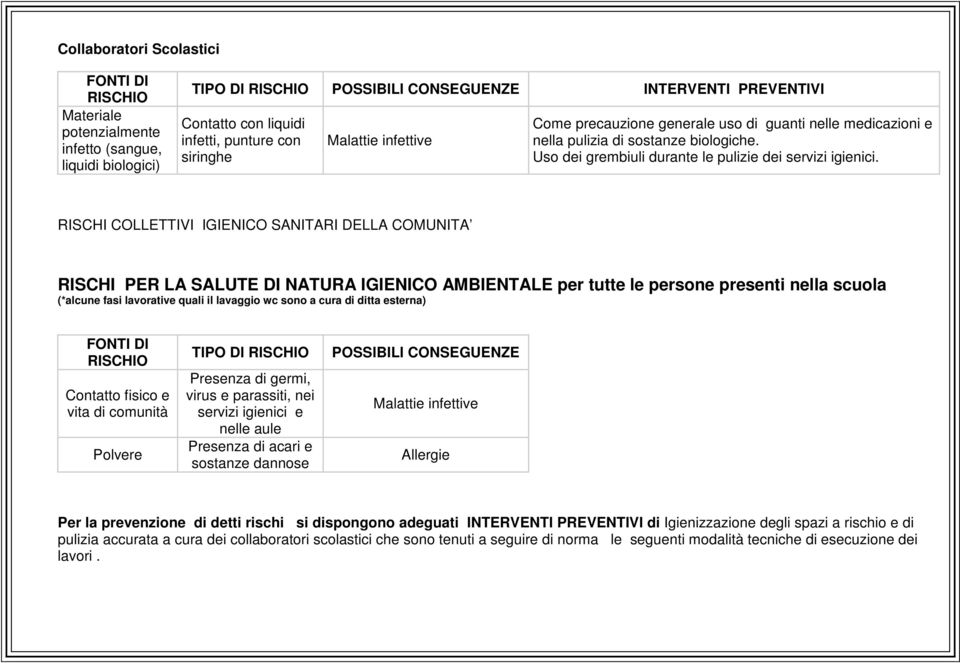 RISCHI COLLETTIVI IGIENICO SANITARI DELLA COMUNITA RISCHI PER LA SALUTE DI NATURA IGIENICO AMBIENTALE per tutte le persone presenti nella scuola (*alcune fasi lavorative quali il lavaggio wc sono a