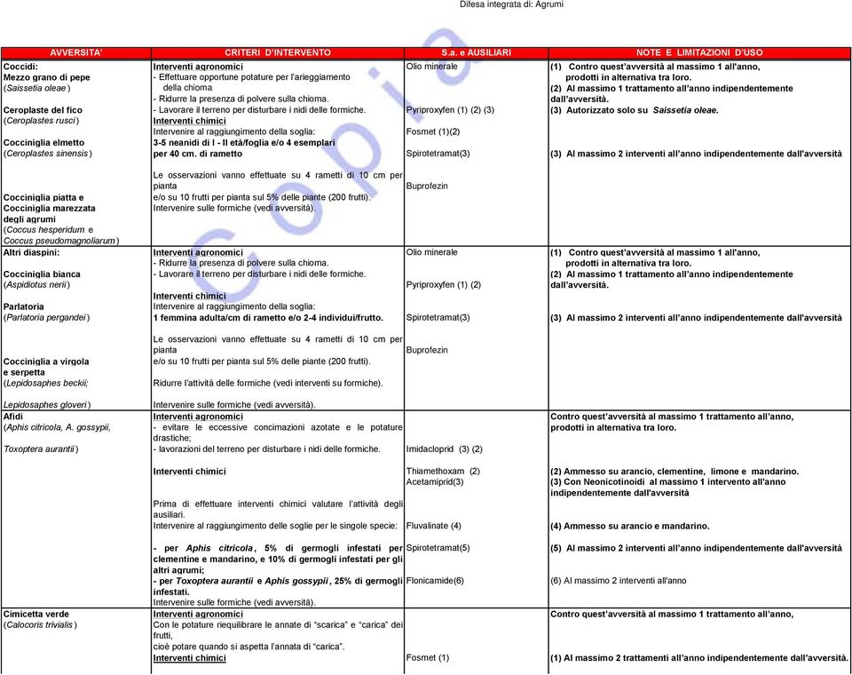 a di: Agrumi AVVERSITA CRITERI D INTERVENTO S.a. e AUSILIARI NOTE E LIMITAZIONI D USO Coccidi: Interventi agronomici Olio minerale (1) Contro quest avversità al massimo 1 all'anno, Mezzo grano di