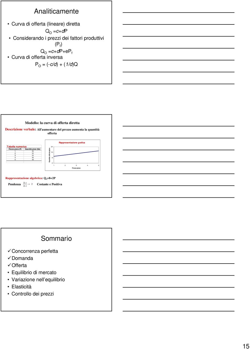 (P) Quantità pizze (Qo) 1 10 2 12 3 14 4 16 5 18 Quantita offerta pizze Rappresentazione grafica 24 16 8 0 1 2 3 4 5 Prezzo pizza Rappresentazione algebrica: