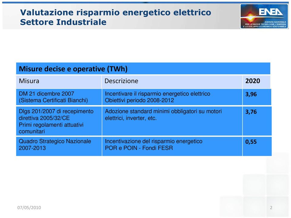il risparmio energetico elettrico Obiettivi periodo 2008-2012 Adozione standard minimi obbligatori su motori