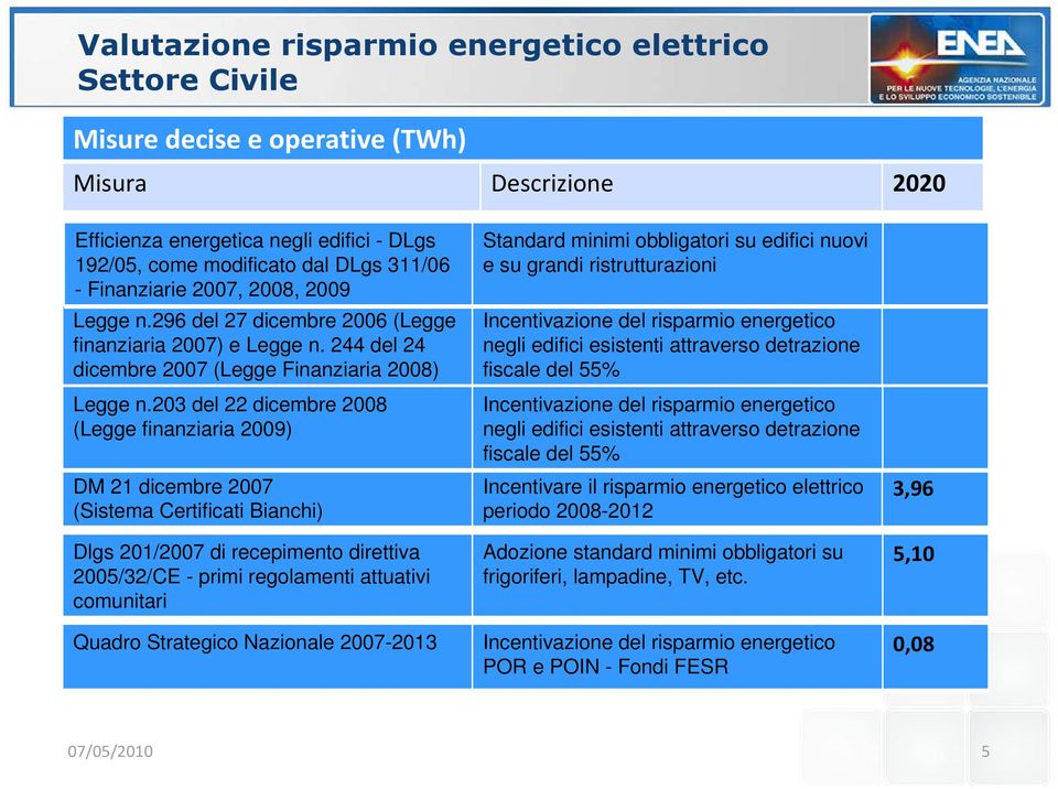 203 del 22 dicembre 2008 (Legge finanziaria 2009) DM 21 dicembre 2007 Standard minimi obbligatori su edifici nuovi e su grandi ristrutturazioni Incentivazione del risparmio energetico negli edifici