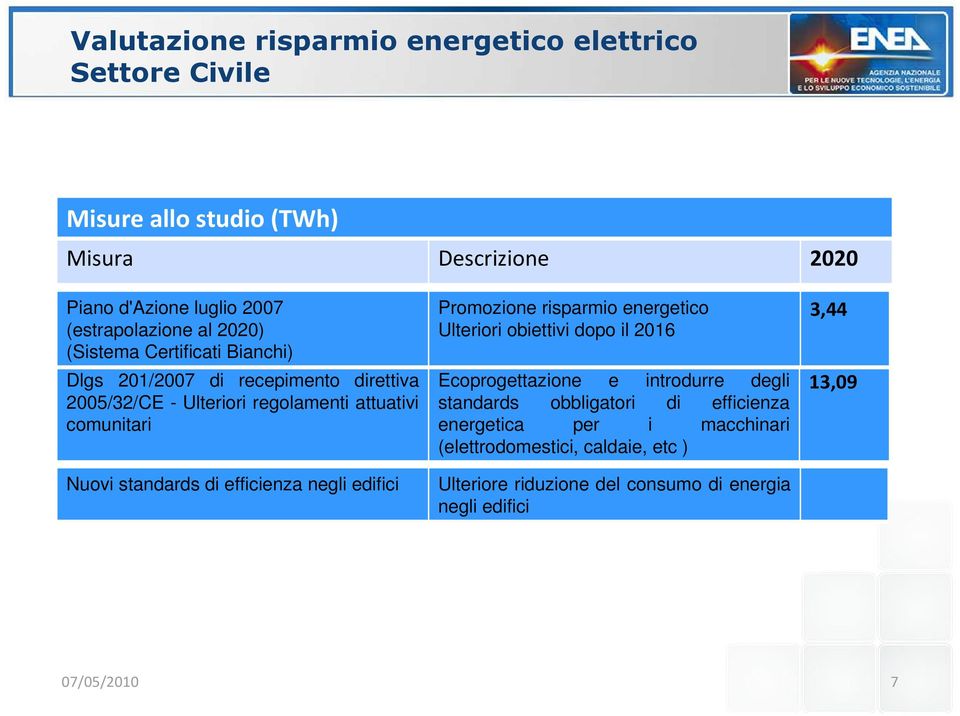 energetico Ulteriori obiettivi dopo il 2016 Ecoprogettazione e introdurre degli standards obbligatori di efficienza